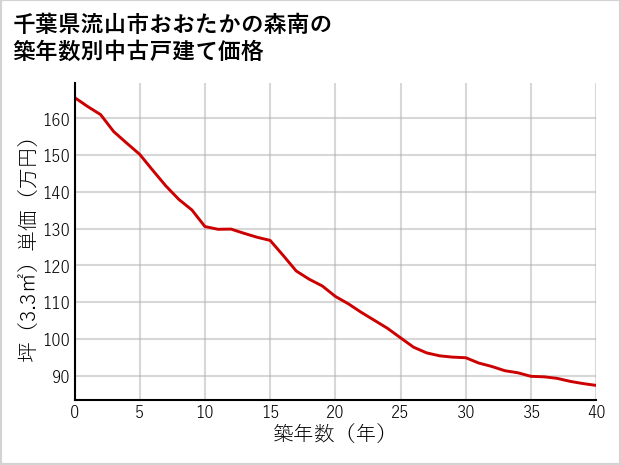千葉県流山市おおたかの森南の築年数別の中古戸建て坪単価