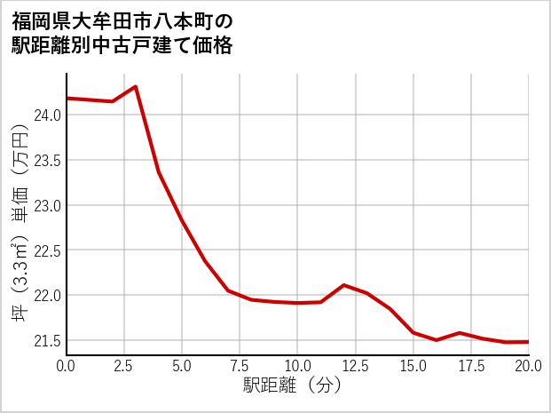 福岡県大牟田市八本町の徒歩距離別の中古戸建て坪単価