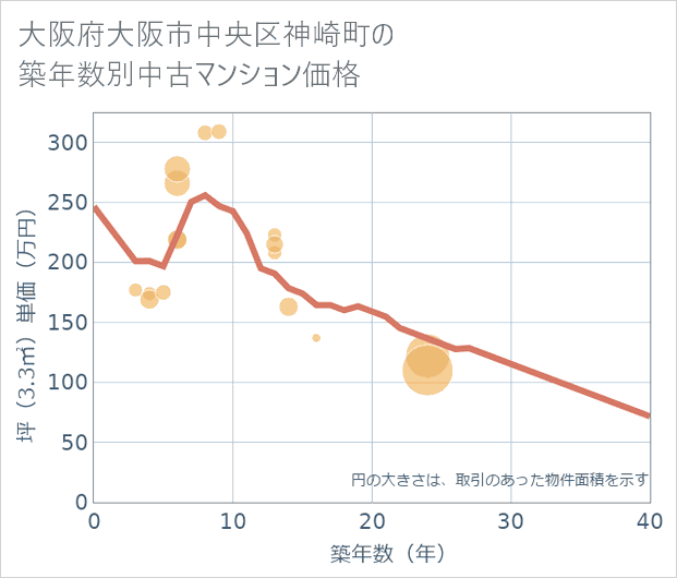 大阪府大阪市中央区神崎町の築年数別の中古マンション坪単価