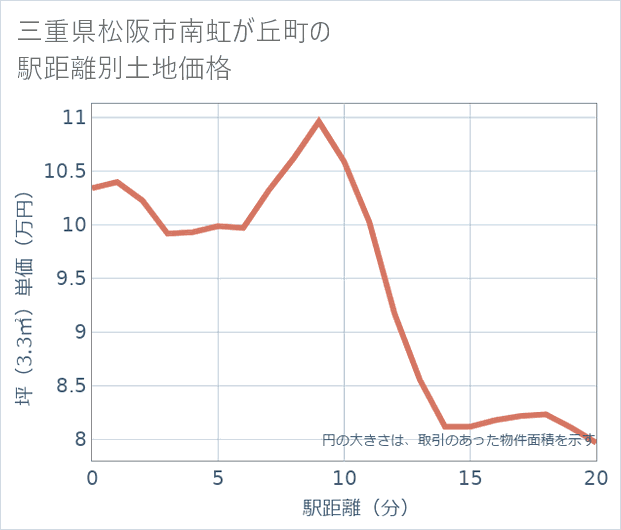 三重県松阪市南虹が丘町の徒歩距離別の土地坪単価