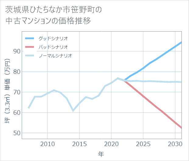 茨城県ひたちなか市笹野町の中古マンション価格推移