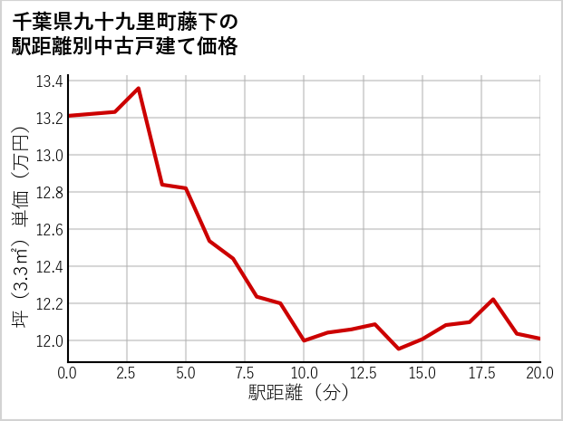 千葉県九十九里町藤下の徒歩距離別の中古戸建て坪単価