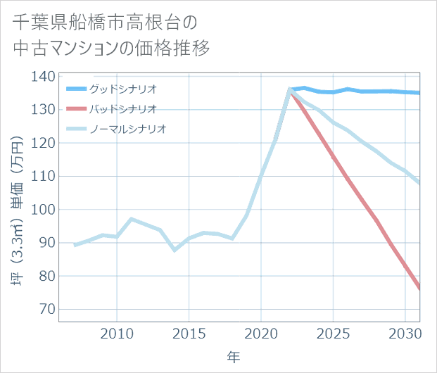 千葉県船橋市高根台の中古マンション価格推移