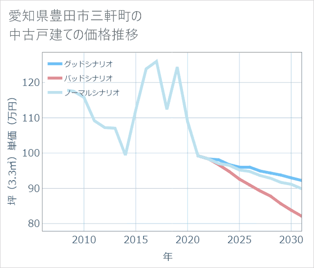 愛知県豊田市三軒町の中古戸建て価格推移