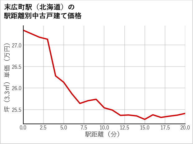 末広町駅（北海道）の徒歩距離別の中古戸建て坪単価