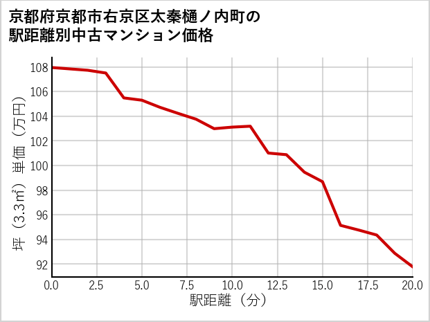 京都府京都市右京区太秦樋ノ内町の徒歩距離別の中古マンション坪単価