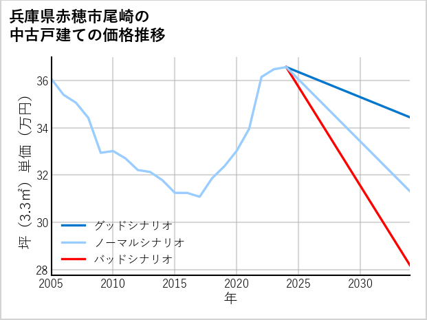 兵庫県赤穂市尾崎の中古戸建て価格推移