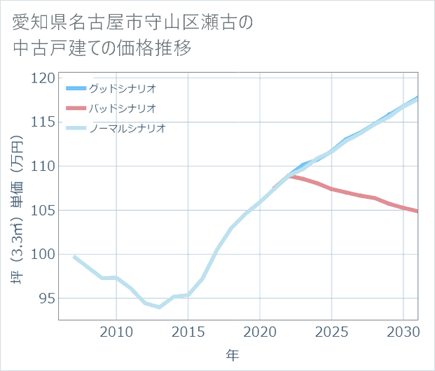 愛知県名古屋市守山区瀬古の中古戸建て価格推移