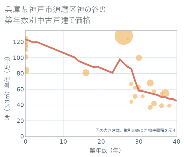 兵庫県神戸市須磨区神の谷の築年数別の中古戸建て坪単価