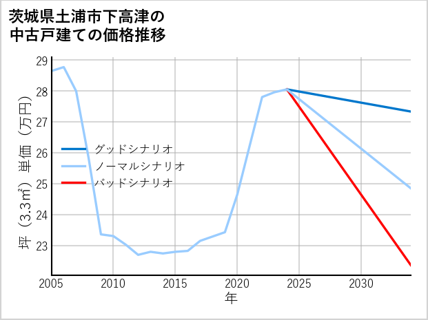 茨城県土浦市下高津の中古戸建て価格推移