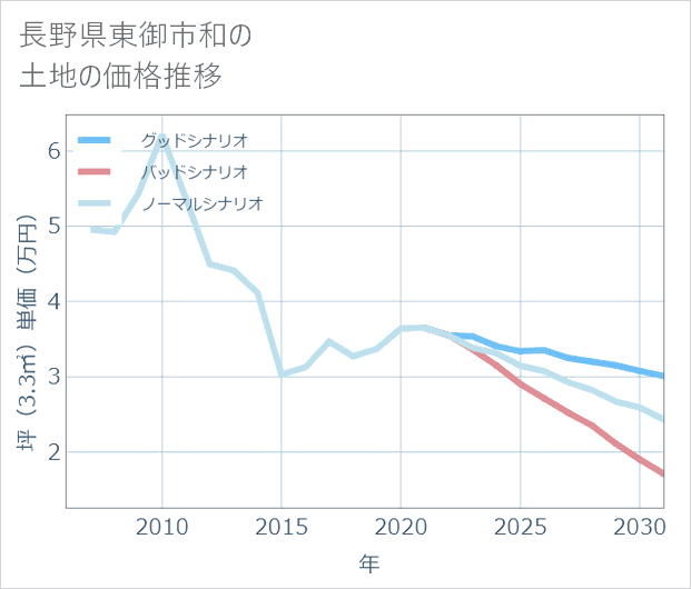 長野県東御市和の土地価格推移
