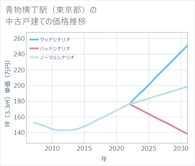 青物横丁駅(東京都)の中古戸建て価格推移