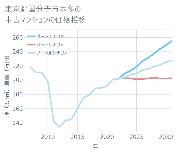 東京都国分寺市本多の中古マンション価格推移