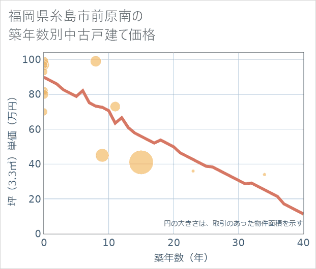 福岡県糸島市前原南の築年数別の中古戸建て坪単価
