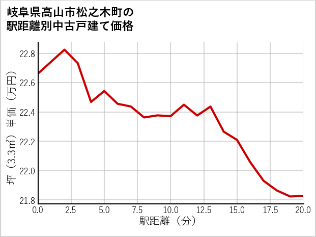 岐阜県高山市松之木町の徒歩距離別の中古戸建て坪単価