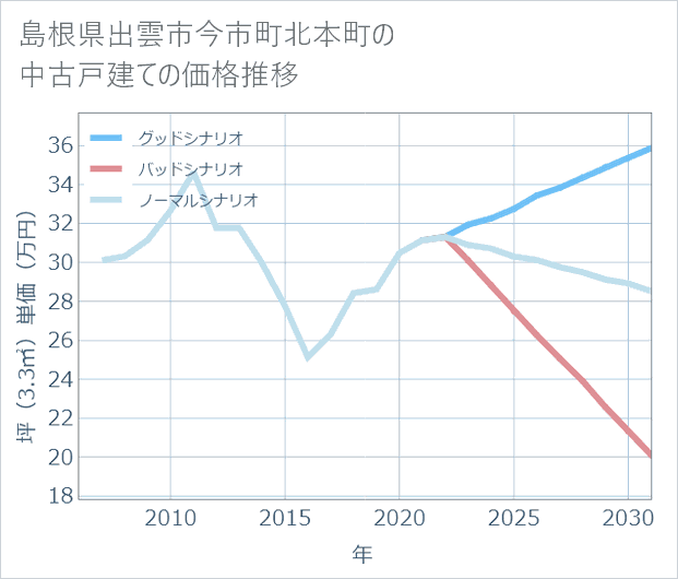 島根県出雲市今市町北本町の中古戸建て価格推移