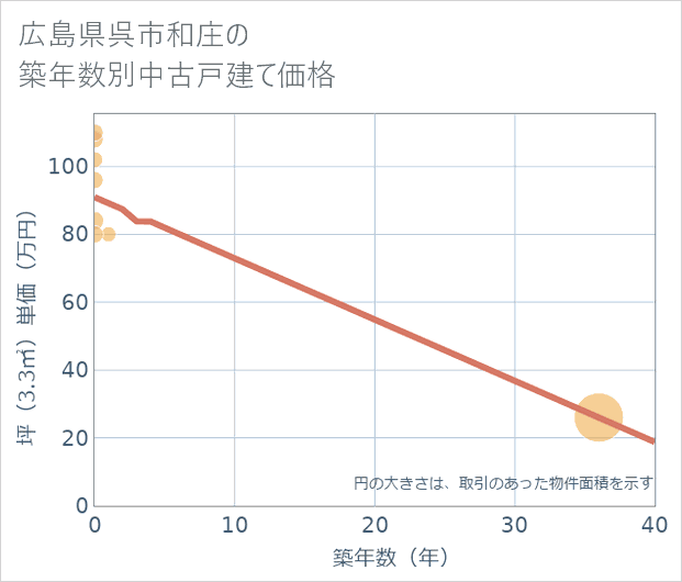 広島県呉市和庄の築年数別の中古戸建て坪単価
