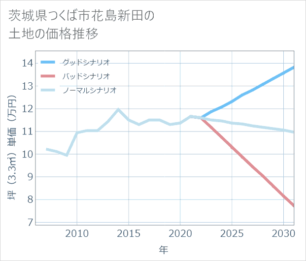 茨城県つくば市花島新田の土地価格推移