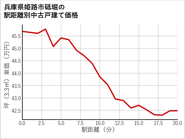 兵庫県姫路市砥堀の徒歩距離別の中古戸建て坪単価