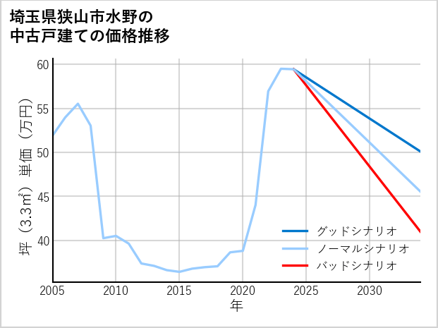 埼玉県狭山市水野の中古戸建て価格推移