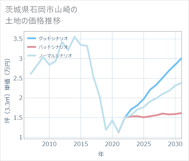茨城県石岡市山崎の土地価格推移