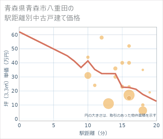 青森県青森市八重田の徒歩距離別の中古戸建て坪単価
