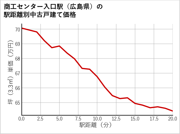 商工センター入口駅（広島県）の徒歩距離別の中古戸建て坪単価