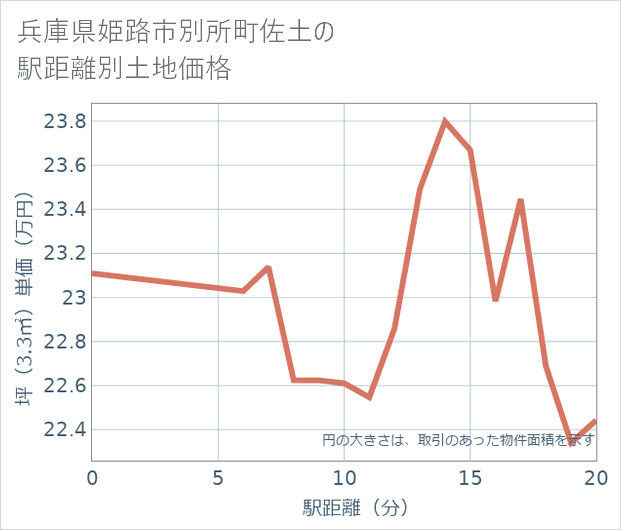 兵庫県姫路市別所町佐土の徒歩距離別の土地坪単価