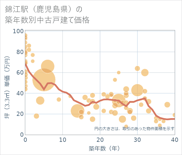 錦江駅(鹿児島県)の築年数別の中古戸建て坪単価