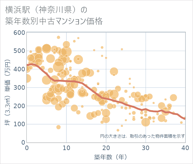 横浜駅(神奈川県)の築年数別の中古マンション坪単価