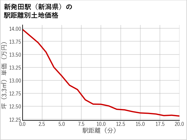 新発田駅（新潟県）の徒歩距離別の土地坪単価
