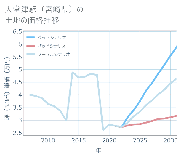 大堂津駅(宮崎県)の土地価格推移
