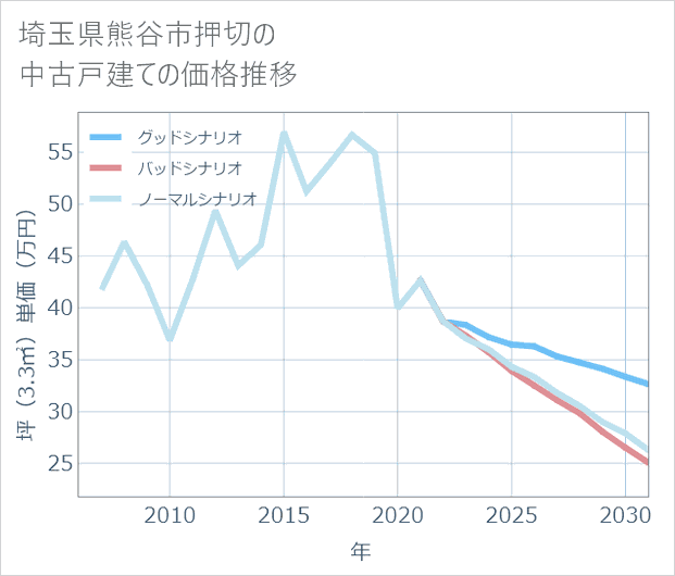 埼玉県熊谷市押切の中古戸建て価格推移