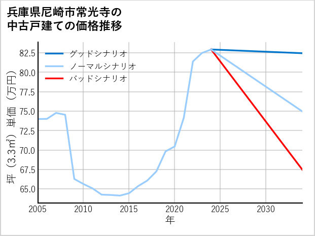 兵庫県尼崎市常光寺の中古戸建て価格推移
