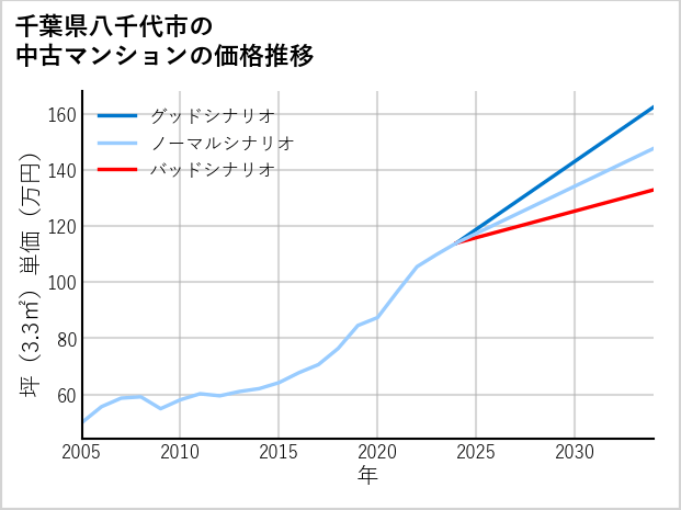 千葉県八千代市の中古マンション価格推移