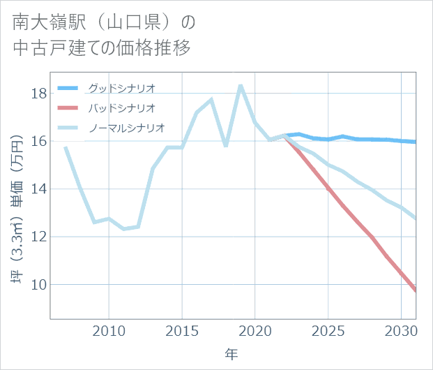 南大嶺駅(山口県)の中古戸建て価格推移