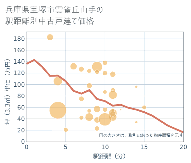 兵庫県宝塚市雲雀丘山手の徒歩距離別の中古戸建て坪単価