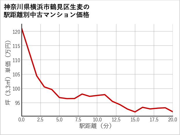 神奈川県横浜市鶴見区生麦の徒歩距離別の中古マンション坪単価