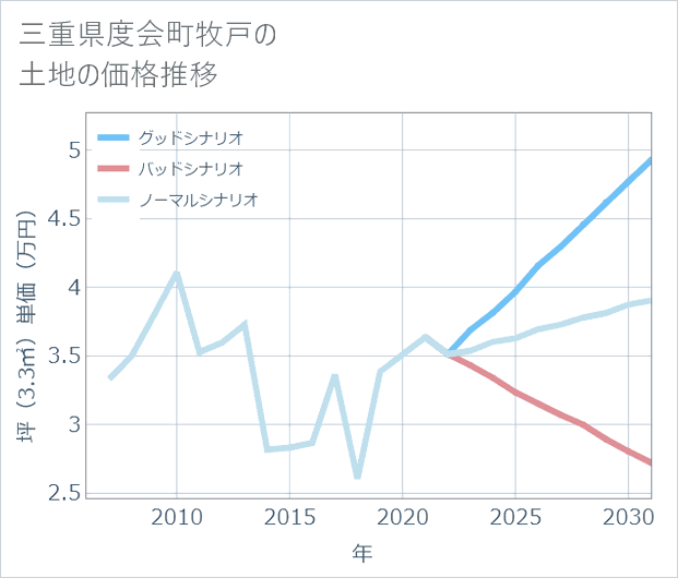 三重県度会町牧戸の土地価格推移