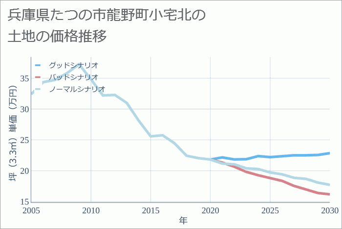 兵庫県たつの市龍野町小宅北の土地価格推移