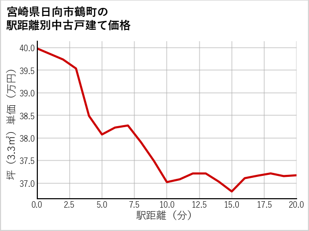 宮崎県日向市鶴町の徒歩距離別の中古戸建て坪単価