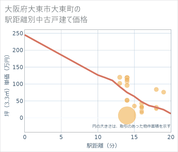 大阪府大東市大東町の徒歩距離別の中古戸建て坪単価