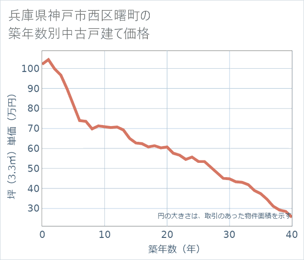 兵庫県神戸市西区曙町の築年数別の中古戸建て坪単価