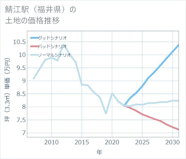 鯖江駅(福井県)の土地価格推移