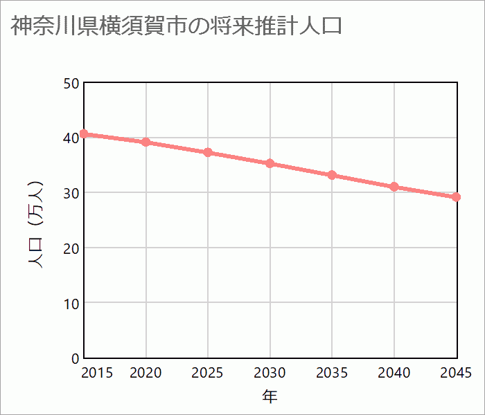 横須賀市の将来推計人口