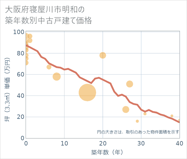 大阪府寝屋川市明和の築年数別の中古戸建て坪単価