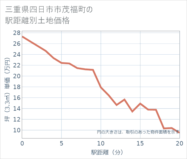 三重県四日市市茂福町の徒歩距離別の土地坪単価
