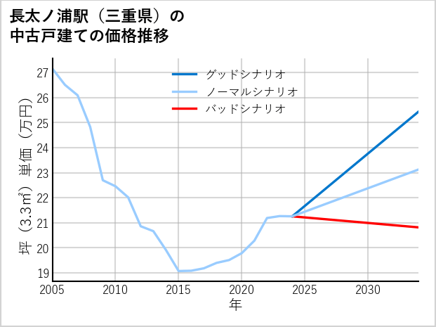 長太ノ浦駅（三重県）の中古戸建て価格推移
