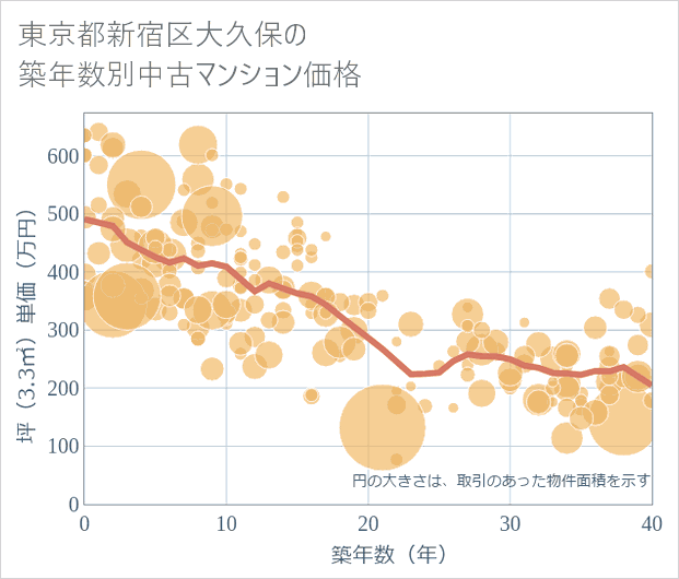 東京都新宿区大久保の築年数別の中古マンション坪単価