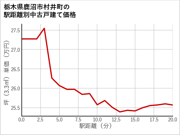 栃木県鹿沼市村井町の徒歩距離別の中古戸建て坪単価